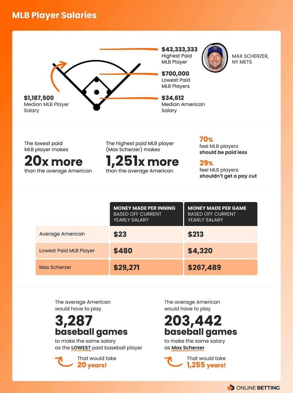 Infographic - MLB player salaries comparison