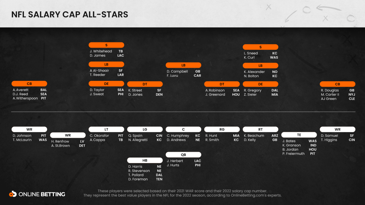 NFL Salary Cap All Stars Roster