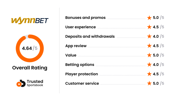 Sportsbook reviews Wynnbet verdict