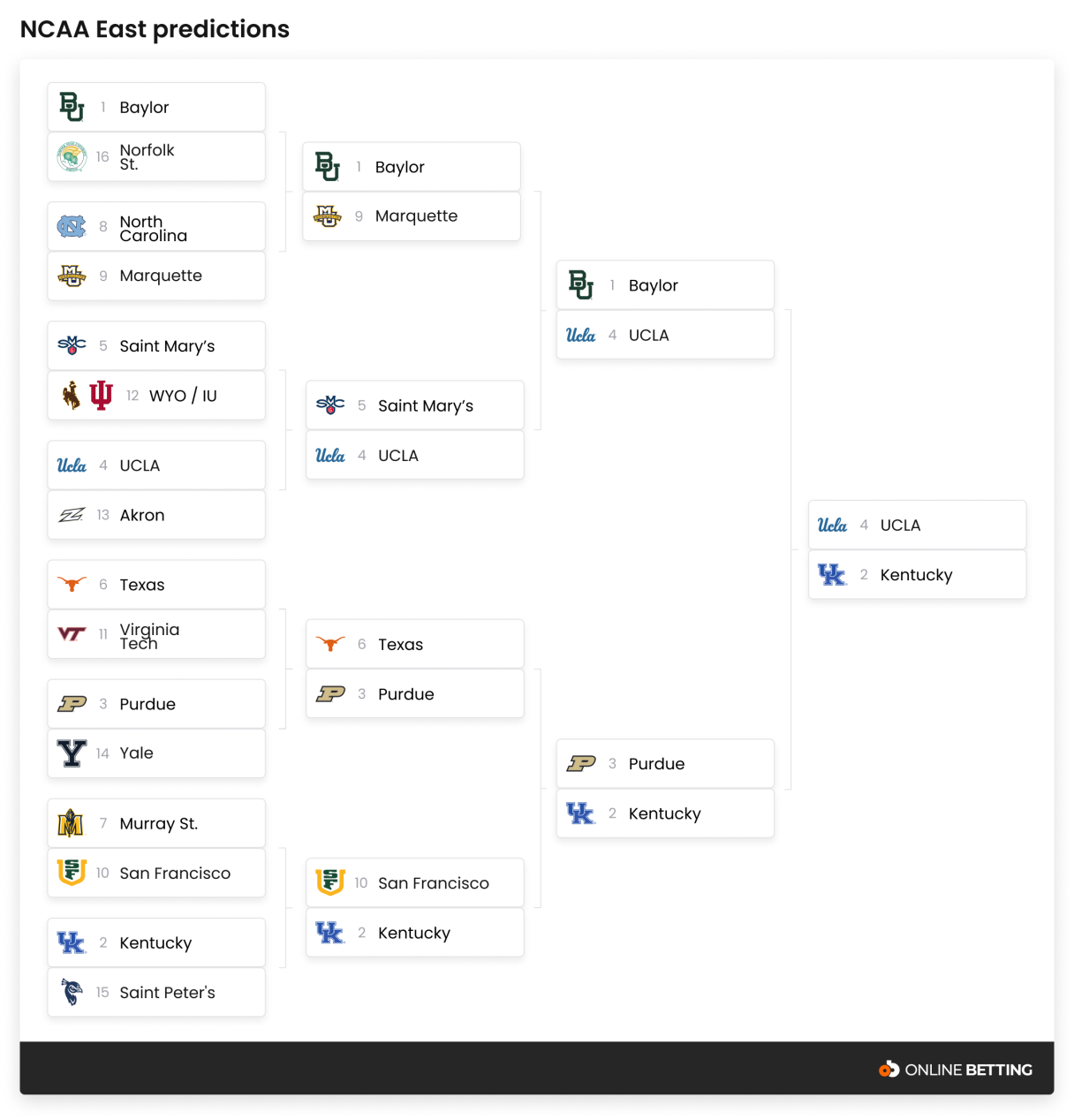 NCAA Prediction - East@2x