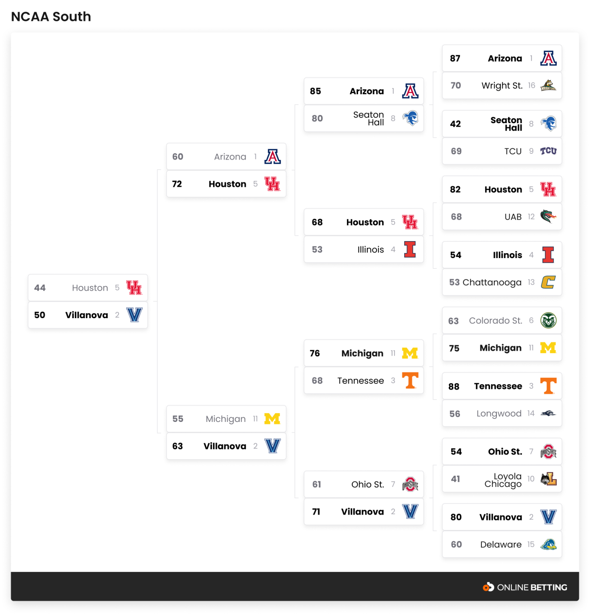 NCAA - South@2x