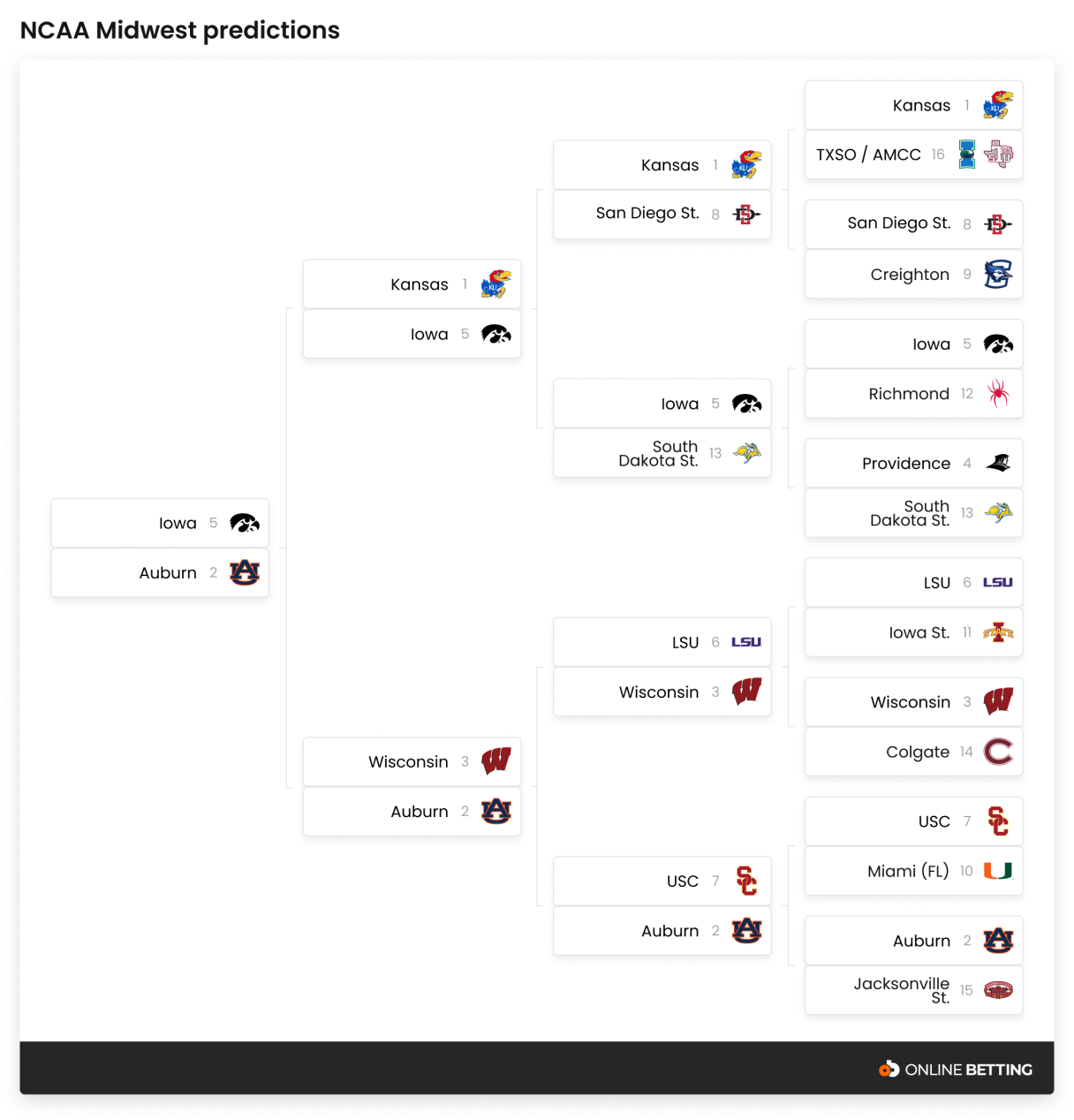 NCAA Prediction - MidWest@2x