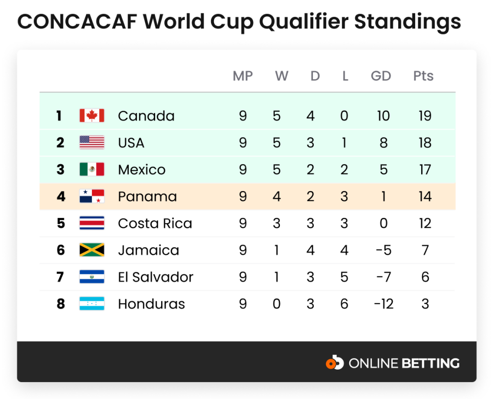 CONCACAF World Cup Qualifier Standings white bg@2x