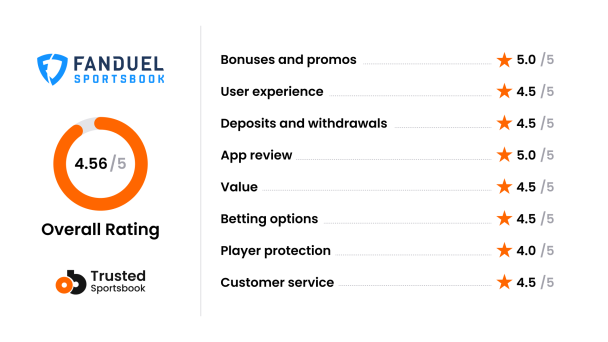 FanDuel Masters Profit Boost