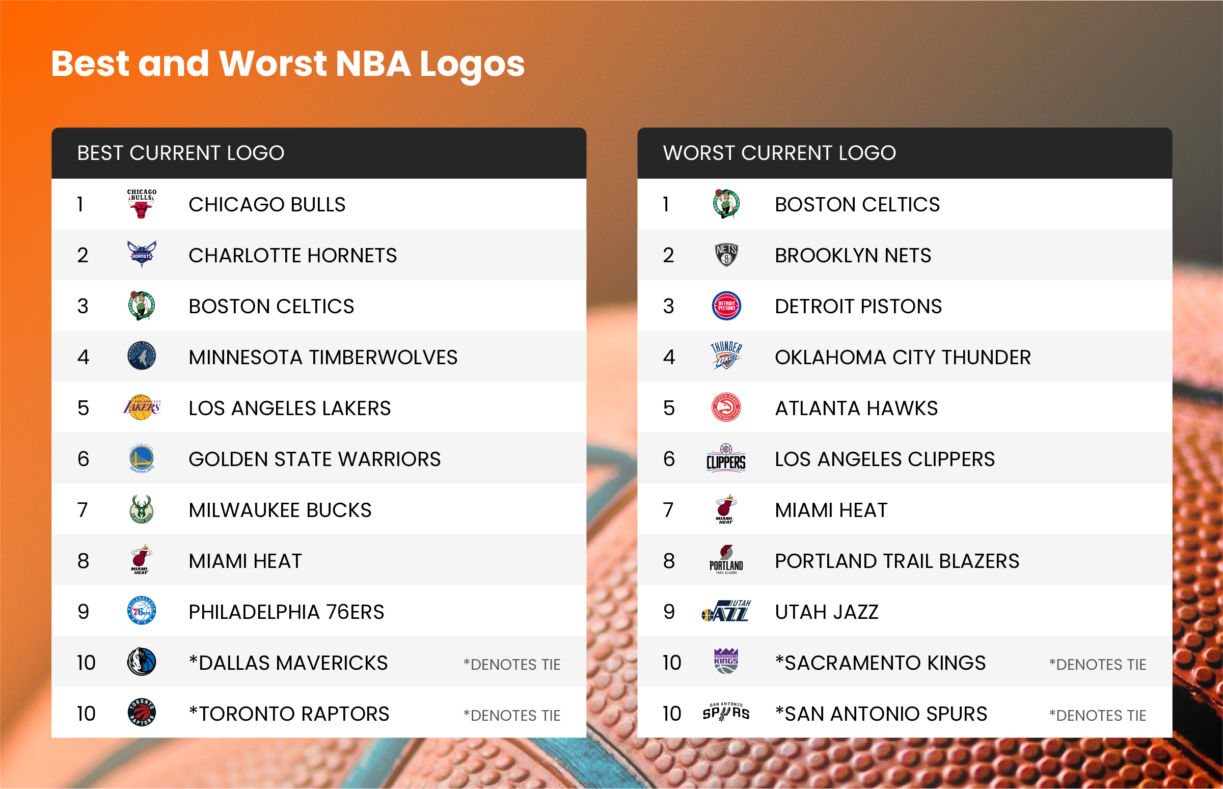 The Best And Worst NBA Logos According To Fans