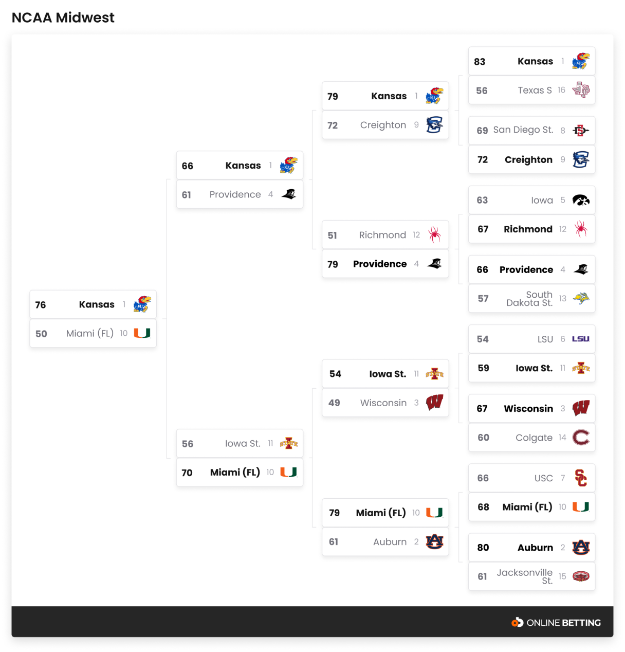 NCAA - MidWest@2x