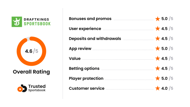 OBCOM - Review Scoring system - DraftKings