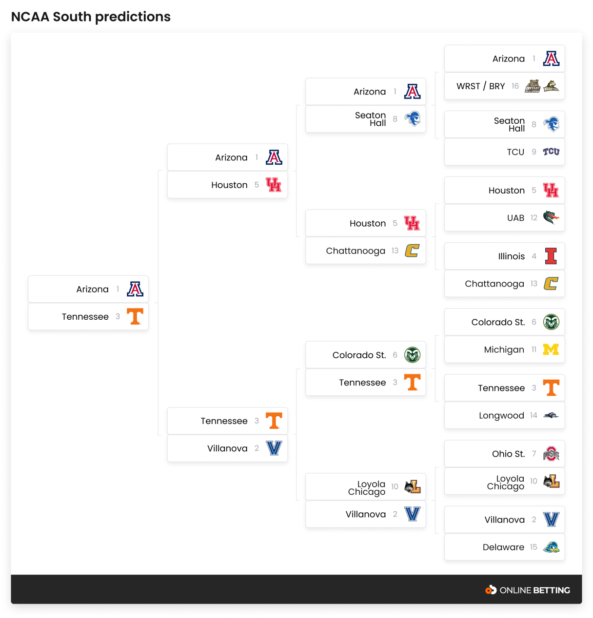 NCAA Prediction - South@2x