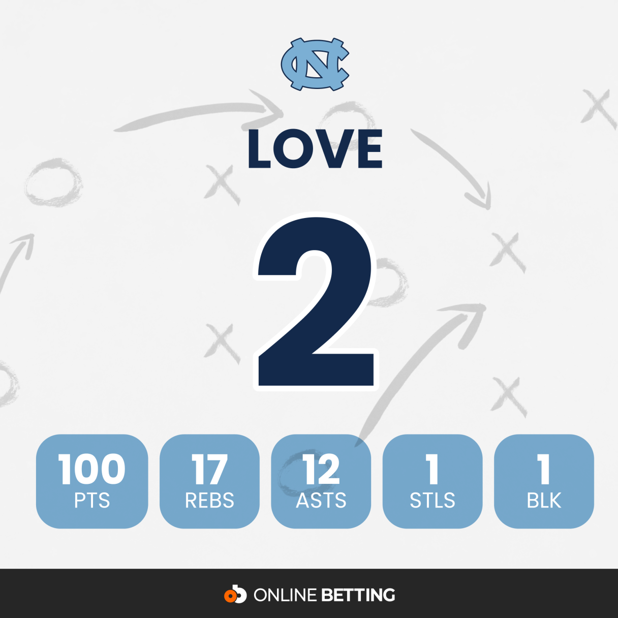 North Carolina Player to Watch Caleb Love