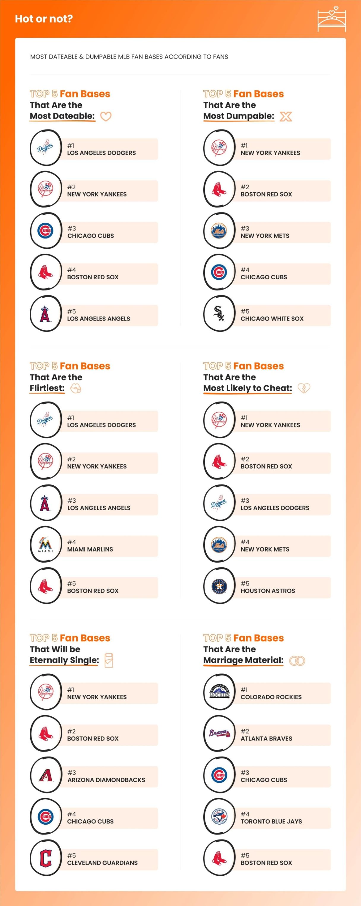 Content Marketing Infographic - Hot or not fanbases