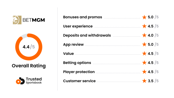 OBCOM - Review Scoring system - BetMGM