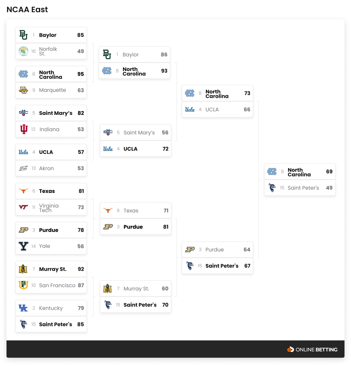 NCAA - East@2x