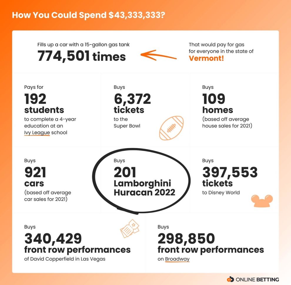 Infographic - MLB How to spend Max Scherzer’s salary