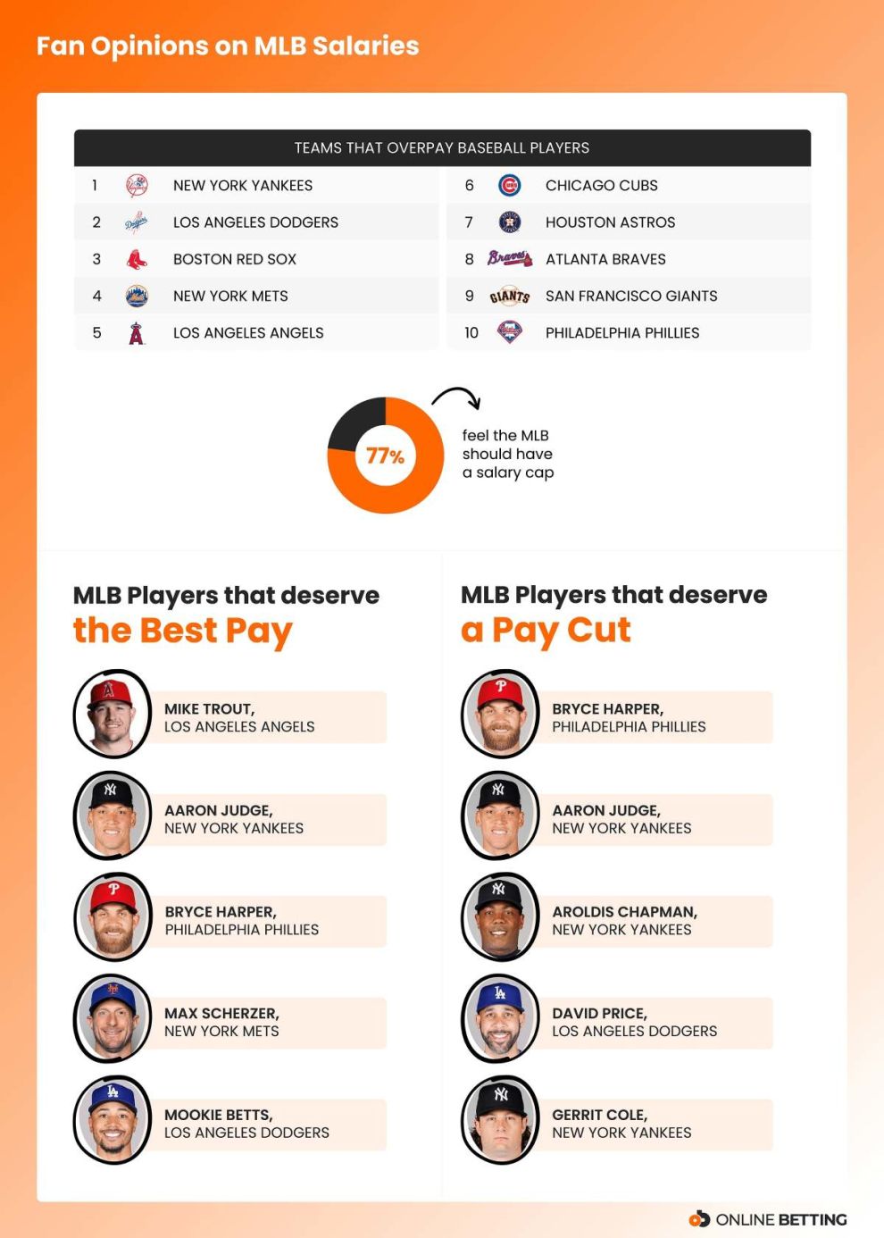 Infographic - Fan opinions on MLB salaries