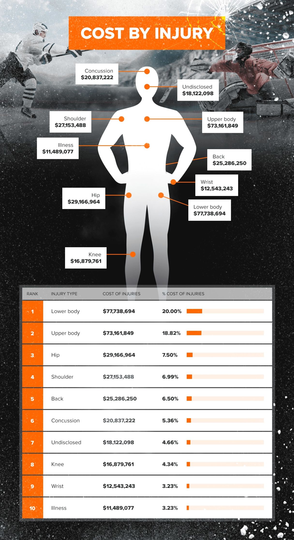 Infographic - NHL most common injuries.