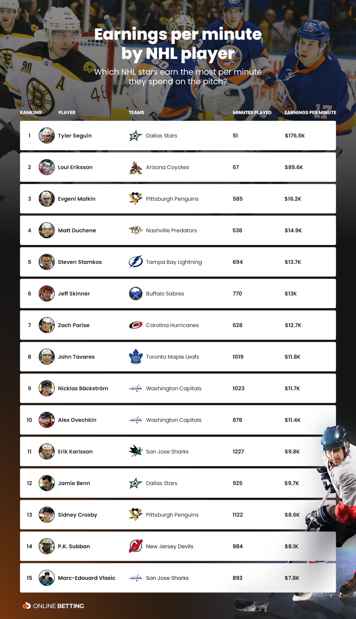 Hockey - Earnings per minute by NHL player