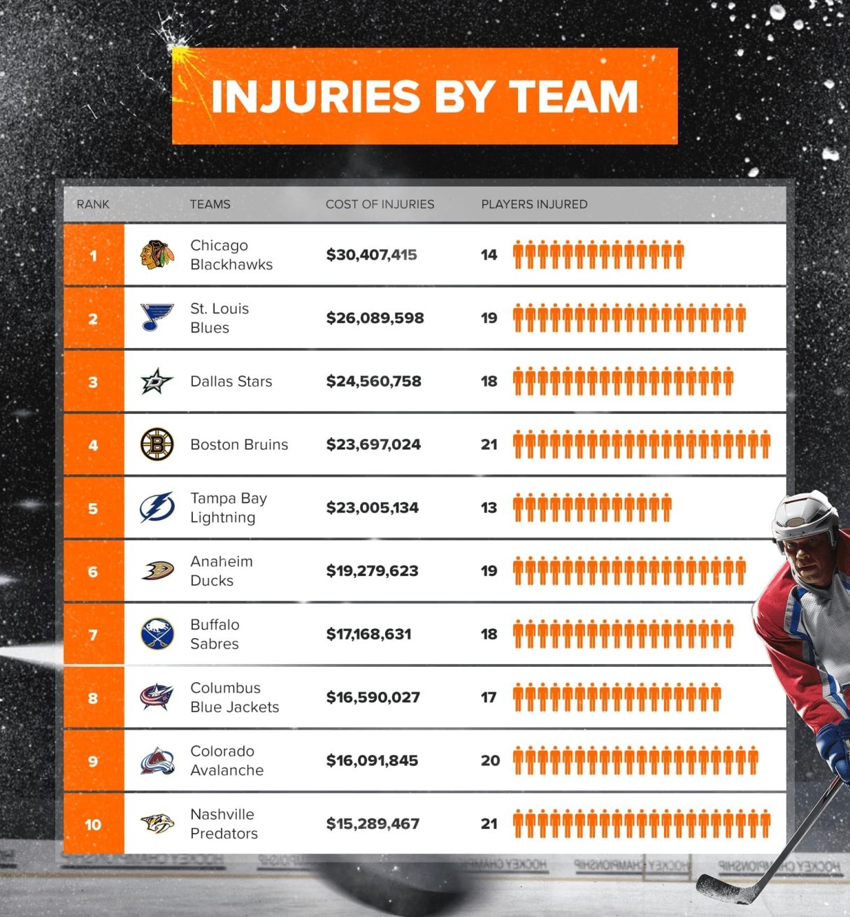 Infographic - NHL injuries by team