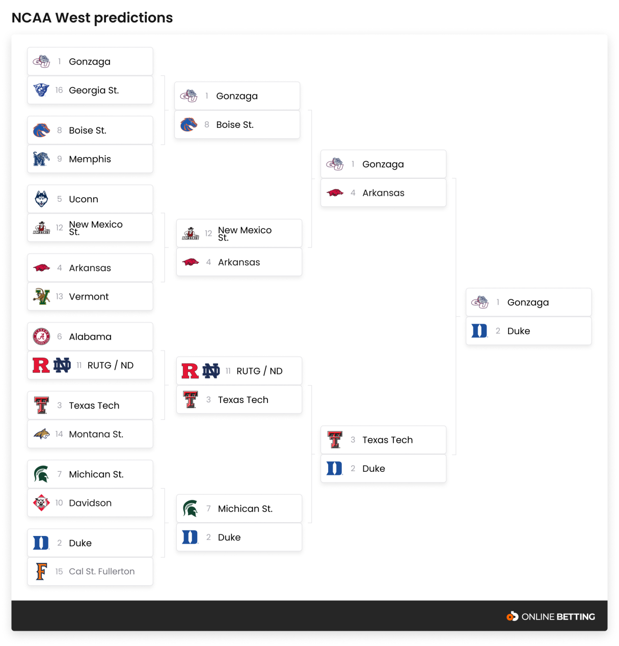 NCAA Prediction - West@2x