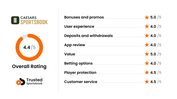 OnlineBetting - Review Scoring system - Caesars